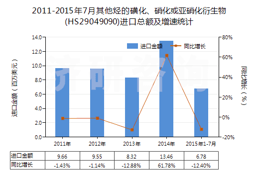 2011-2015年7月其他烴的磺化、硝化或亞硝化衍生物(HS29049090)進(jìn)口總額及增速統(tǒng)計(jì)